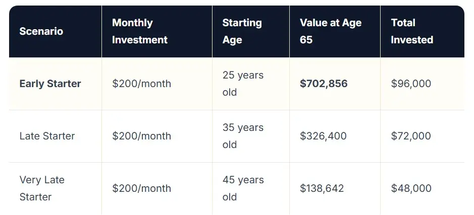 compound interest